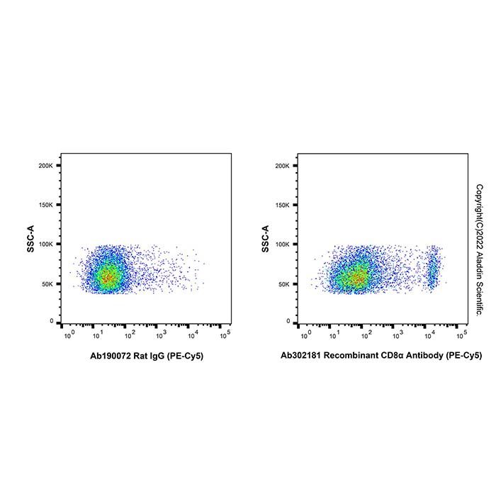 Recombinant CD8α Antibody (PE-Cy5) -    by Aladdin Scientific