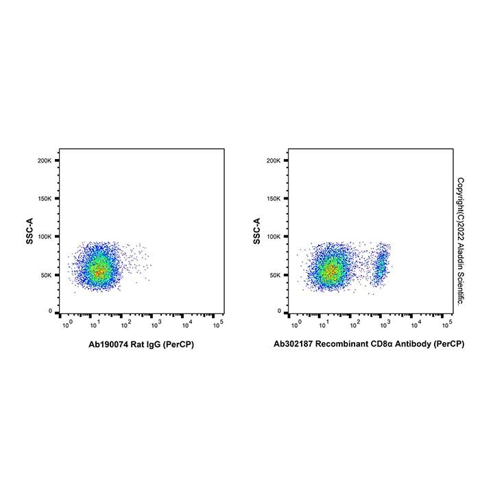 Recombinant CD8α Antibody (PerCP) -    by Aladdin Scientific