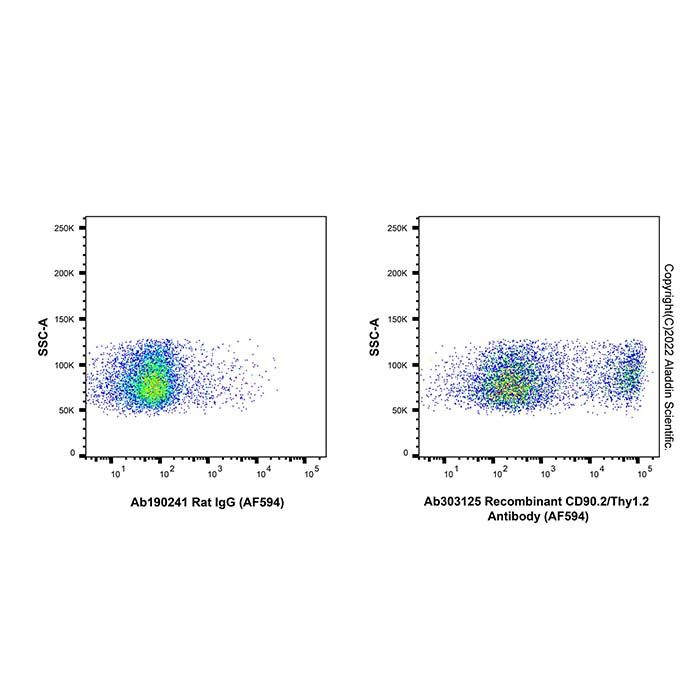 Recombinant CD90.2/Thy1.2 Antibody (AF594) -    by Aladdin Scientific