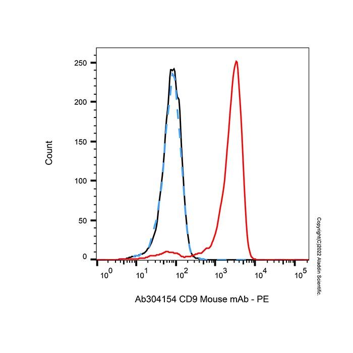CD9 Mouse mAb -    by Aladdin Scientific