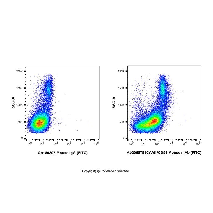 ICAM1/CD54 Mouse mAb (FITC) -    Ab306578 by Aladdin Scientific