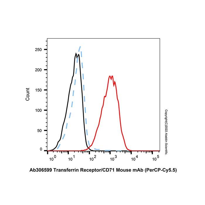 Transferrin Receptor/CD71 Mouse mAb (PerCP-Cy5.5) -    by Aladdin Scientific