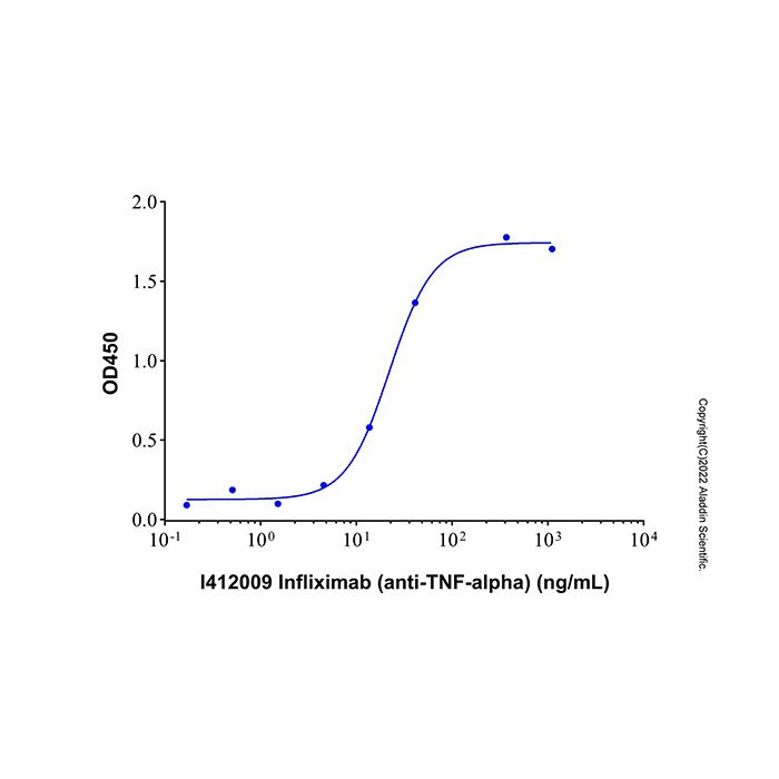 Infliximab (anti-TNF-alpha) - Primary antibody  >95% by Aladdin Scientific