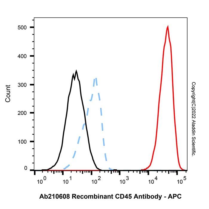 LumiDye™ SMCC Activated APC (SMCC-APC) - BioReagent  by Aladdin Scientific