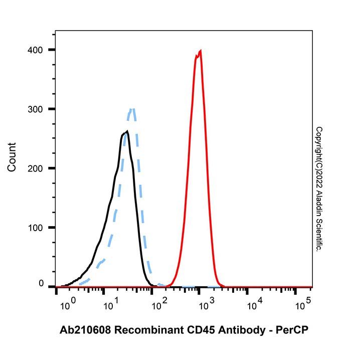 LumiDye™ SMCC Activated PerCP (SMCC-PerCP) - BioReagent  by Aladdin Scientific