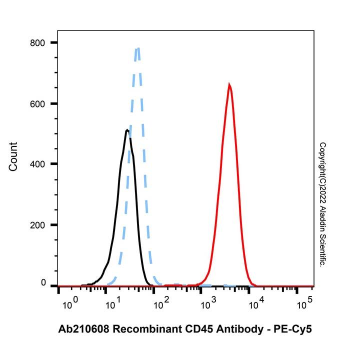 PE-Cy5 Conjugation Kit