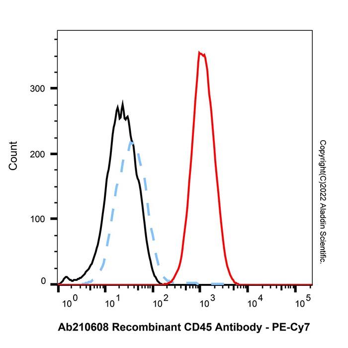 PE-Cy7 Conjugation Kit