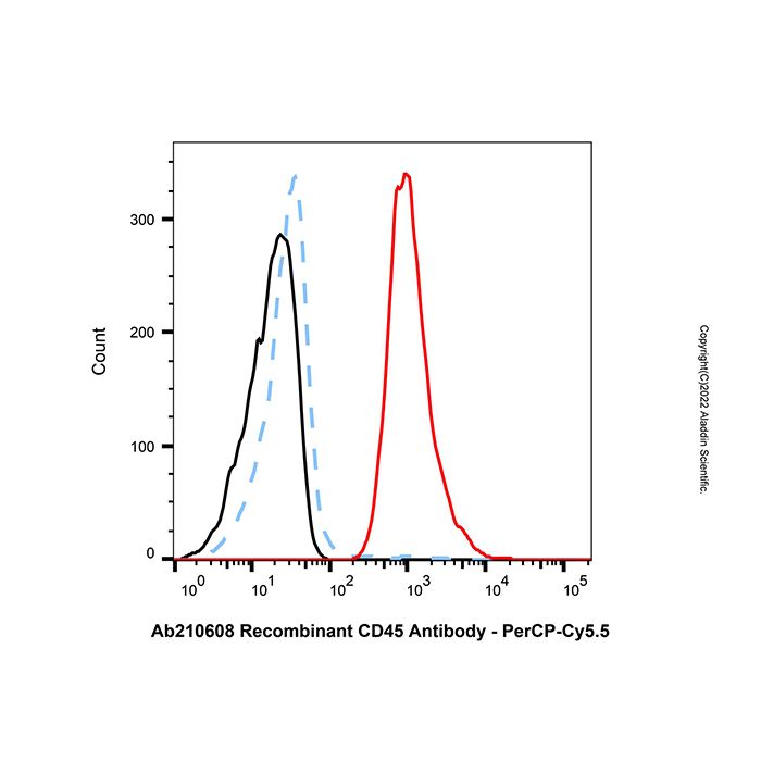 PerCP-Cy5.5 Conjugation Kit