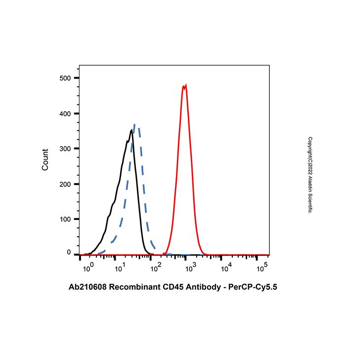 PerCP-Cy5.5 Conjugation Kit