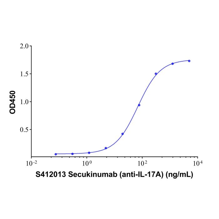 Secukinumab (anti-IL-17A) - Primary antibody >95% by Aladdin Scientific