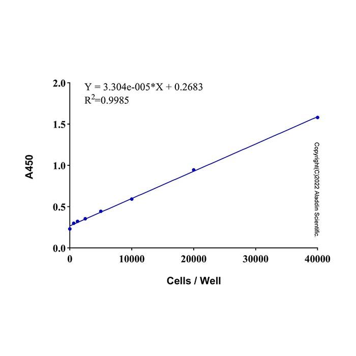 WST-1 Cell Proliferation Assay Kit