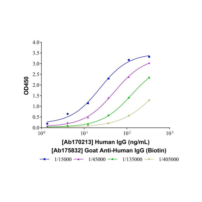 Goat Anti-Human IgG (Biotin) - by Aladdin Scientific