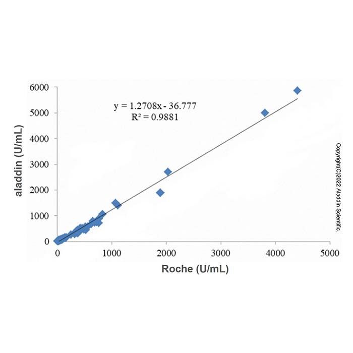 CA125 Mouse mAb - Primary antibody by Aladdin Scientific