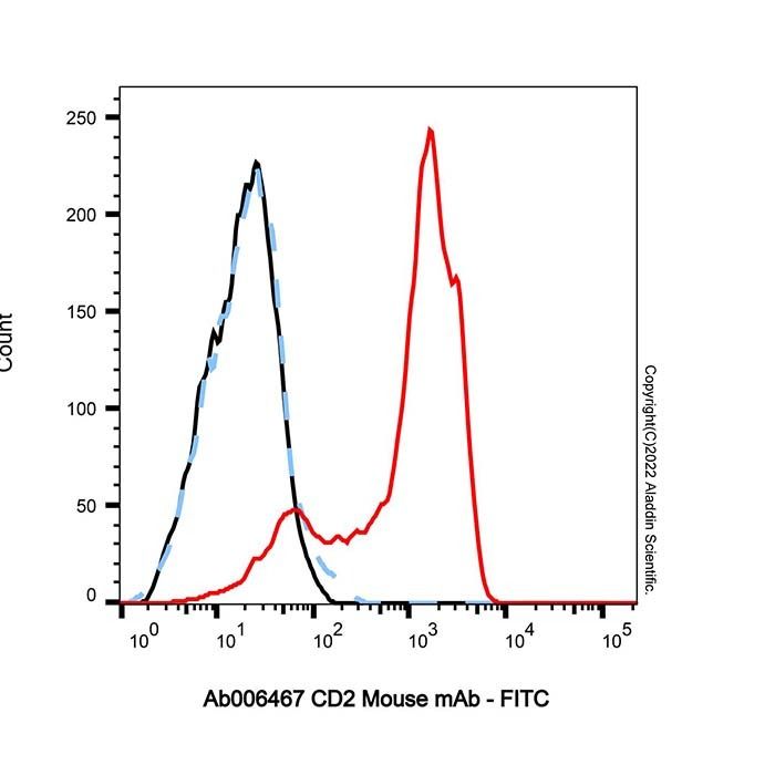 CD2 Mouse mAb - by Aladdin Scientific
