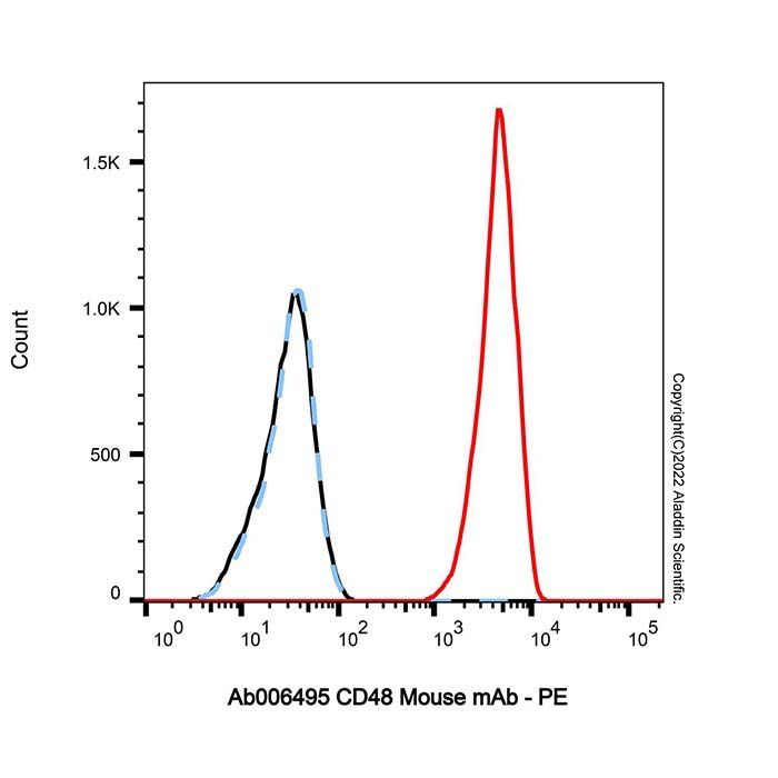 CD48 Mouse mAb - by Aladdin Scientific