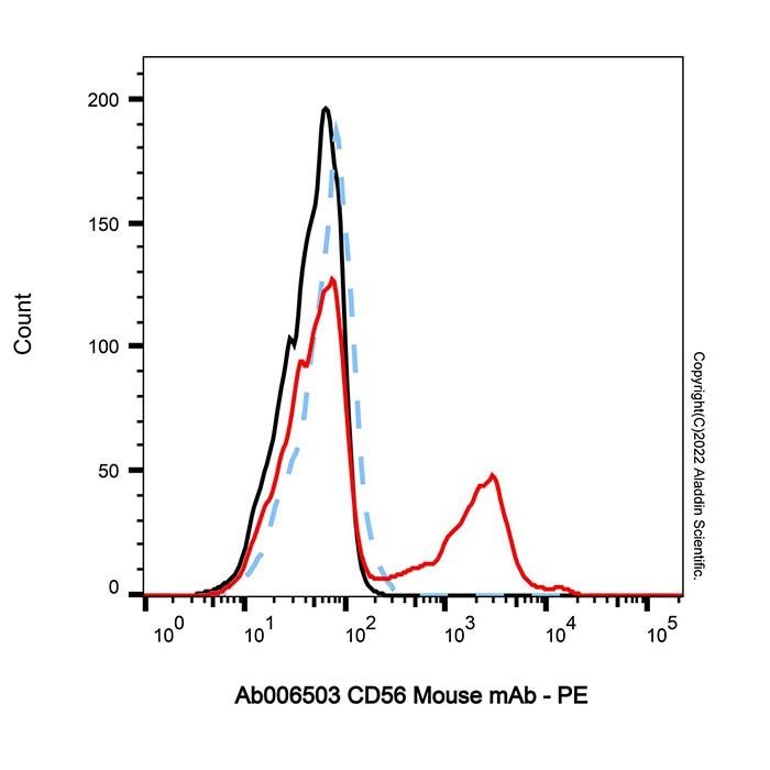CD56 Mouse mAb -    by Aladdin Scientific