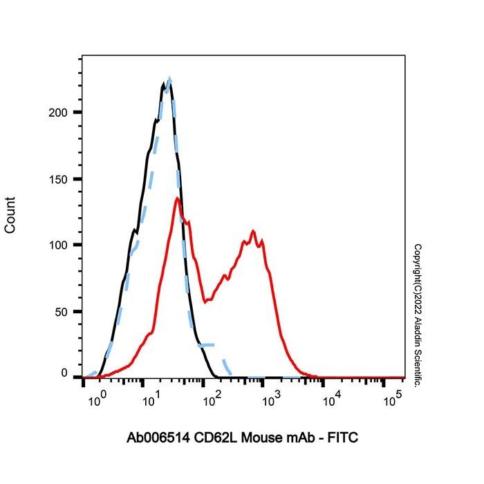 CD62L Mouse mAb -    by Aladdin Scientific