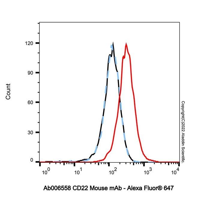CD22 Mouse mAb - by Aladdin Scientific