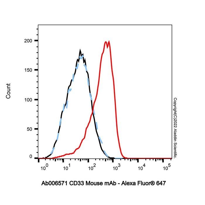 CD33 Mouse mAb - by Aladdin Scientific