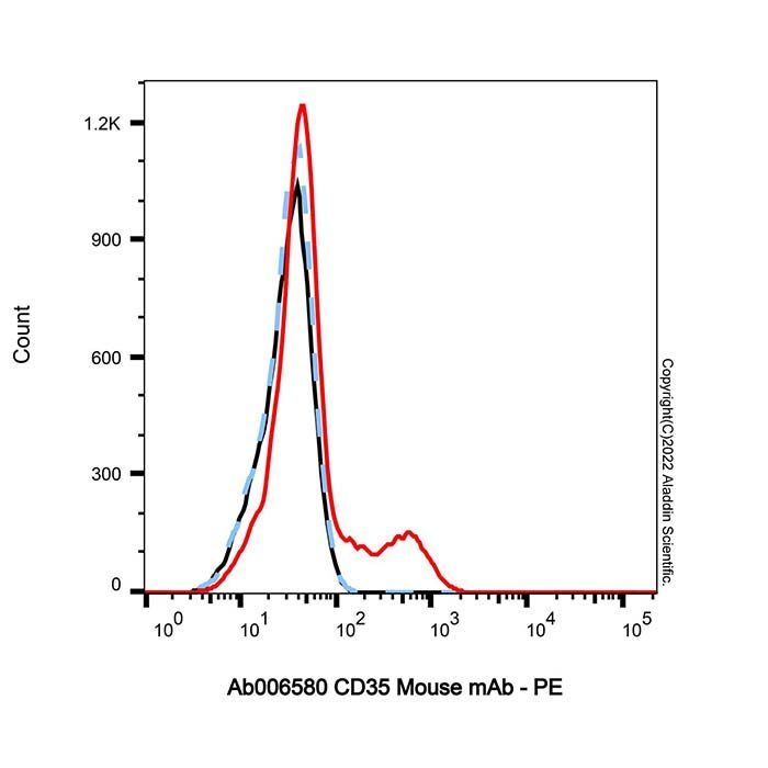 CD35 Mouse mAb - by Aladdin Scientific