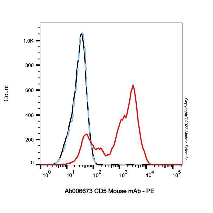 CD5 Mouse mAb -    by Aladdin Scientific