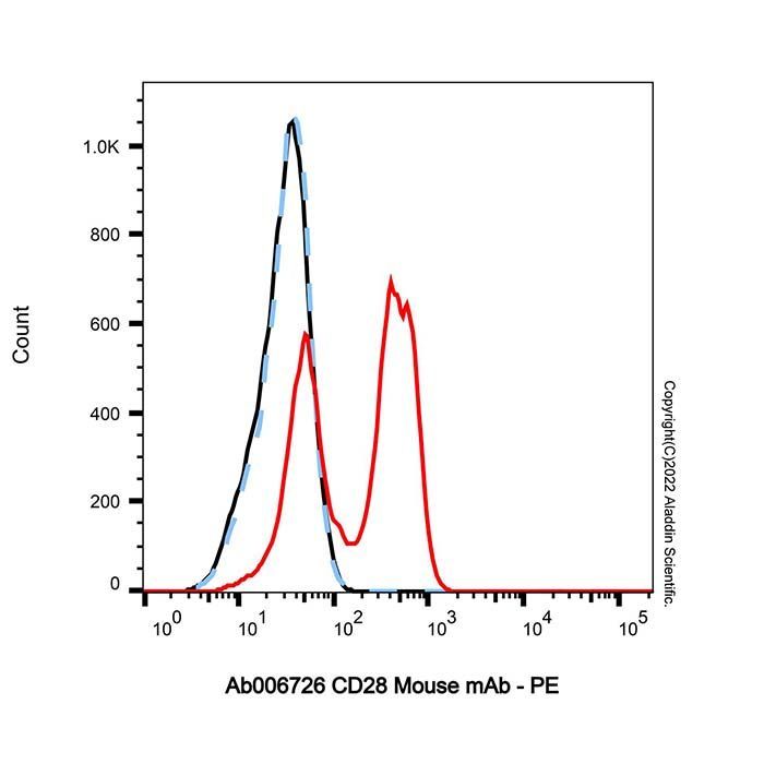 CD28 Mouse mAb - by Aladdin Scientific