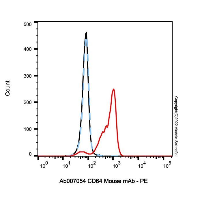 CD64 Mouse mAb - by Aladdin Scientific