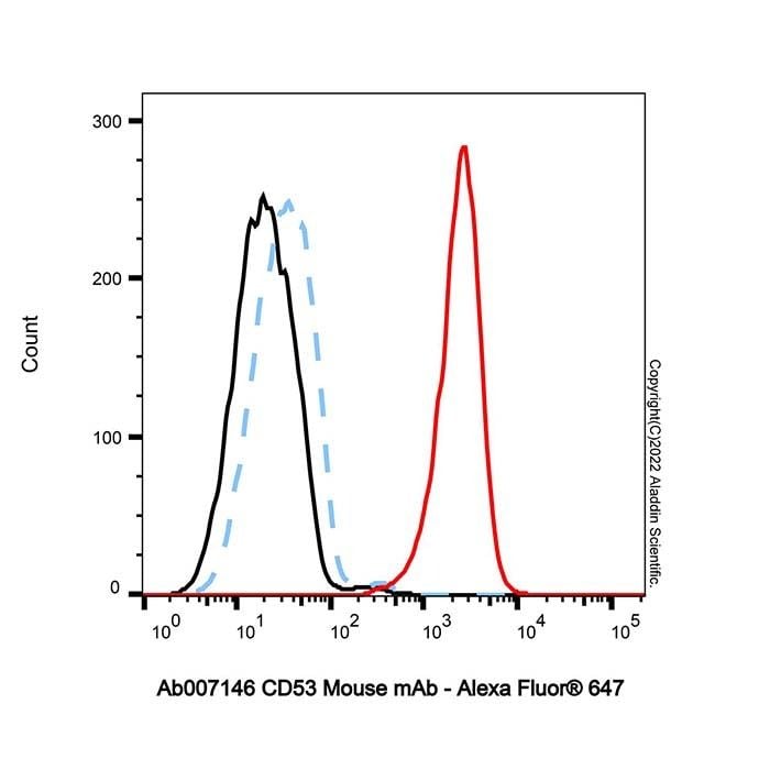 CD53 Mouse mAb -    by Aladdin Scientific