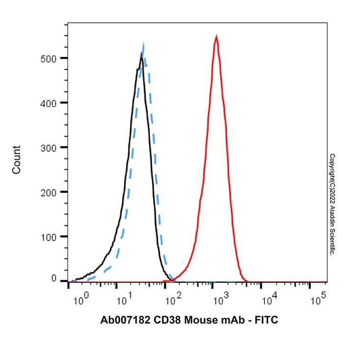 CD38 Mouse mAb - by Aladdin Scientific