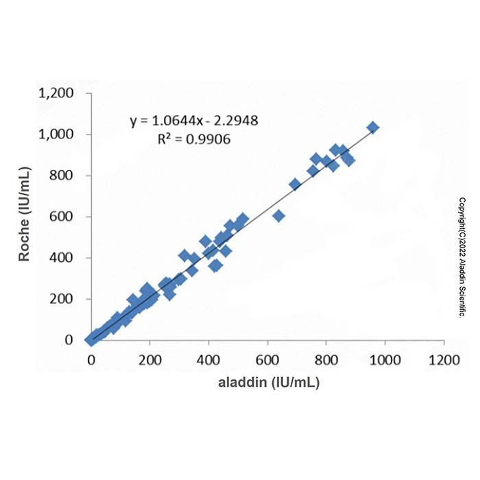 AFP Mouse mAb - Primary antibody   by Aladdin Scientific