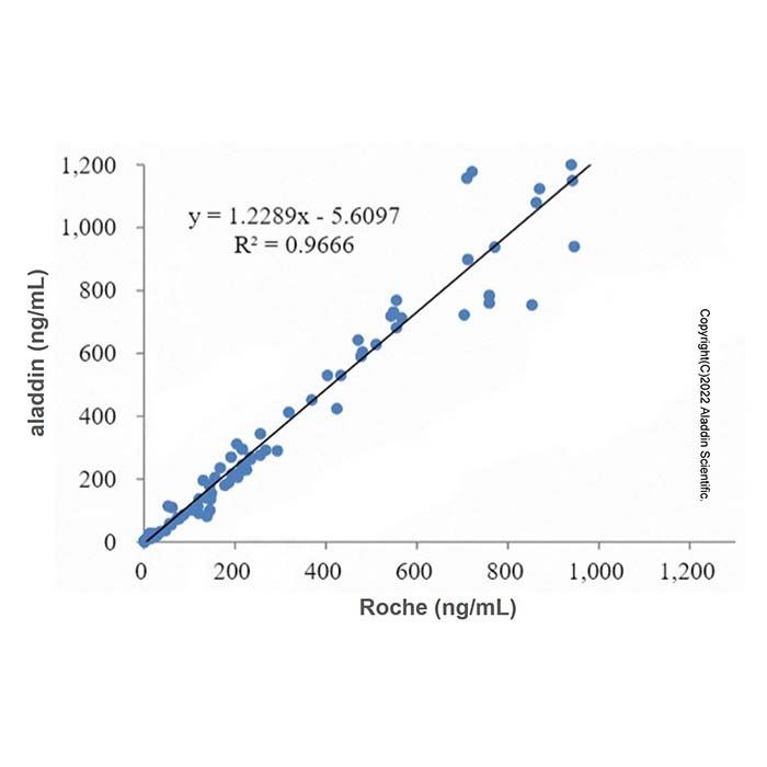 CEACAM5 Mouse mAb - Primary antibody by Aladdin Scientific