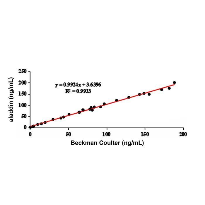 Prolactin/PRL Mouse mAb -    by Aladdin Scientific