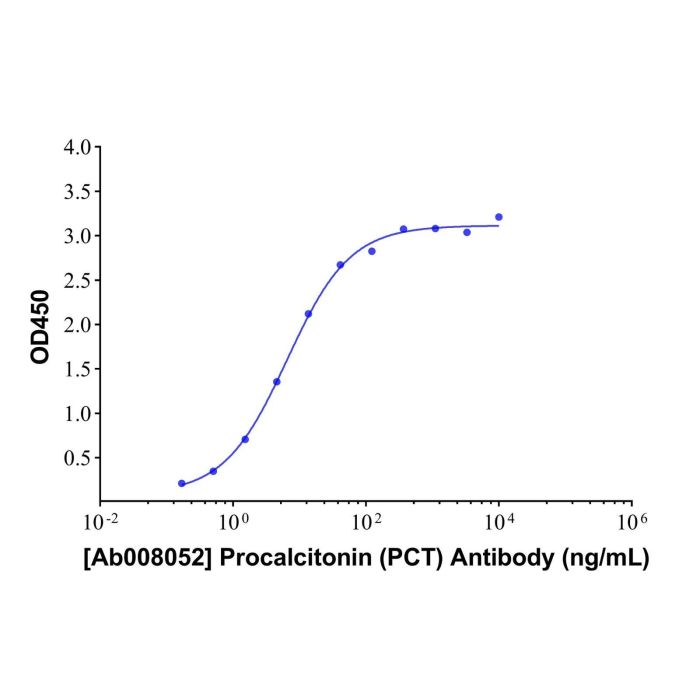 Procalcitonin (PCT) Mouse mAb - Primary antibody   by Aladdin Scientific
