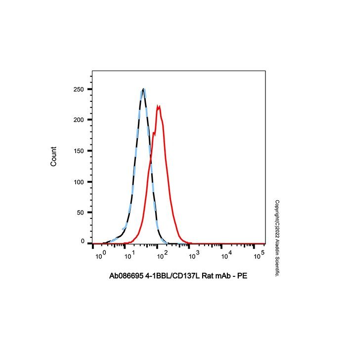 4-1BBL/CD137L Rat mAb -    by Aladdin Scientific