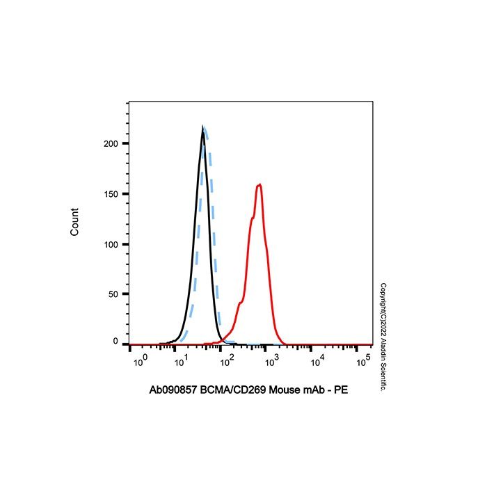 BCMA/CD269 Mouse mAb - by Aladdin Scientific