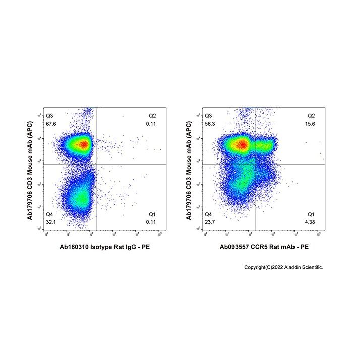 CCR5 Rat mAb -    by Aladdin Scientific