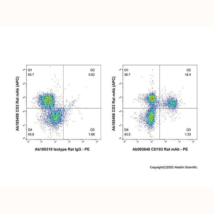 CD103 Rat mAb - by Aladdin Scientific