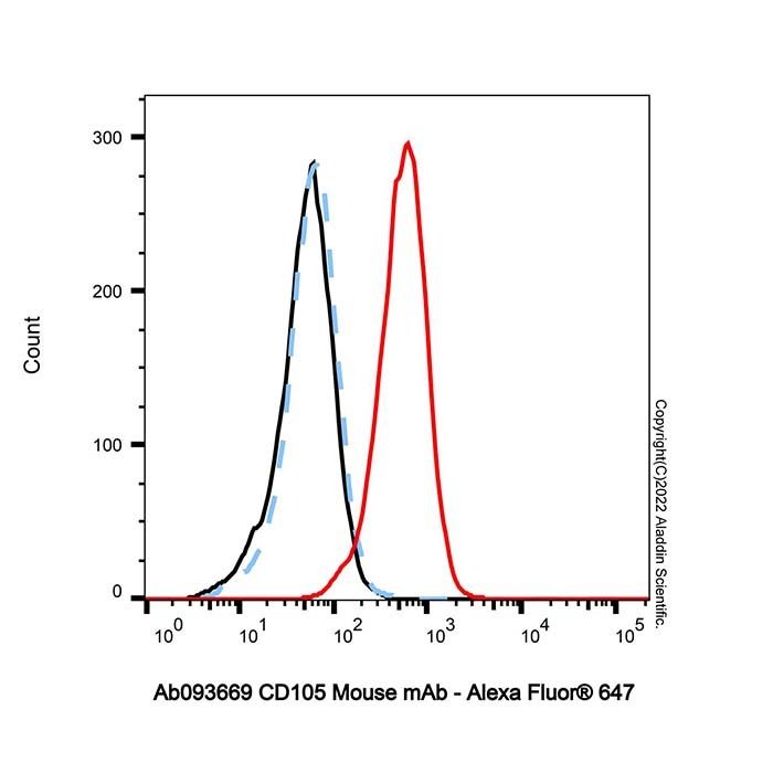 CD105 Mouse mAb - by Aladdin Scientific
