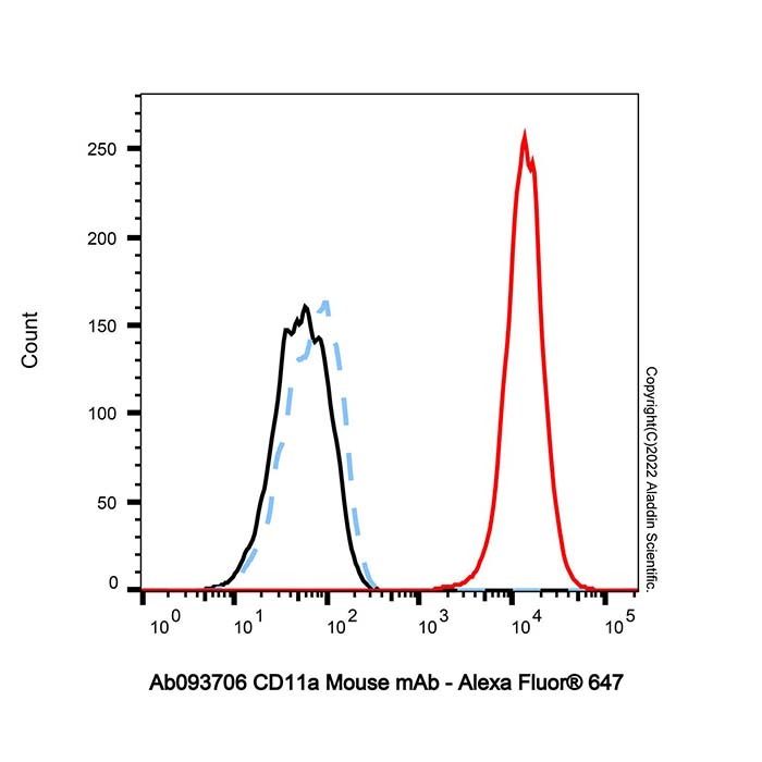 CD11a Mouse mAb -    by Aladdin Scientific