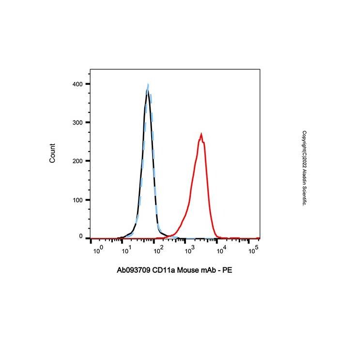 CD11a Mouse mAb -    by Aladdin Scientific