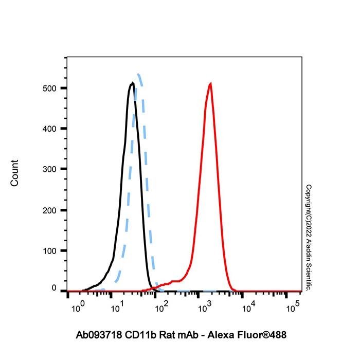 CD11b Rat mAb -    by Aladdin Scientific
