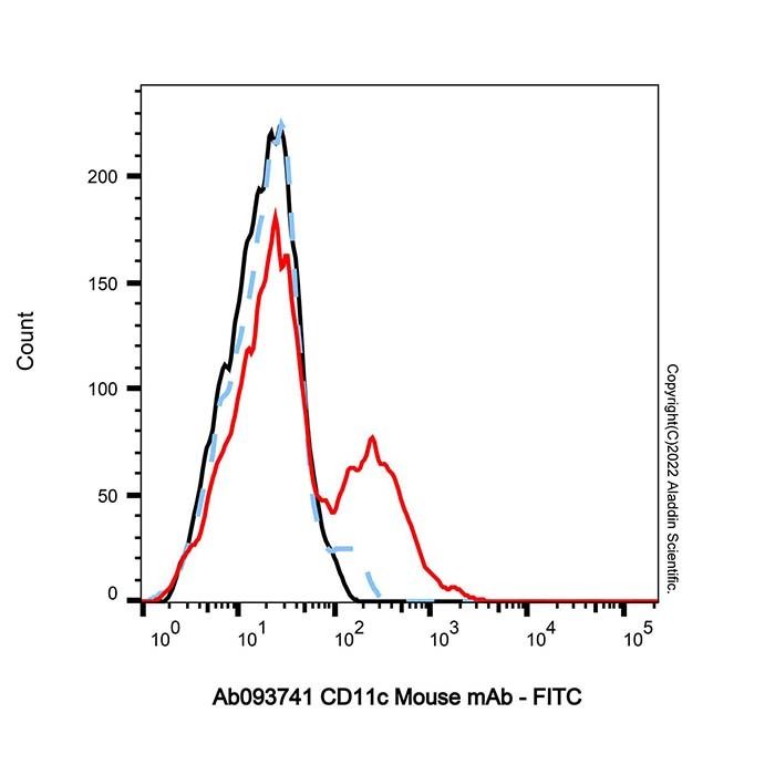 CD11c Mouse mAb - by Aladdin Scientific