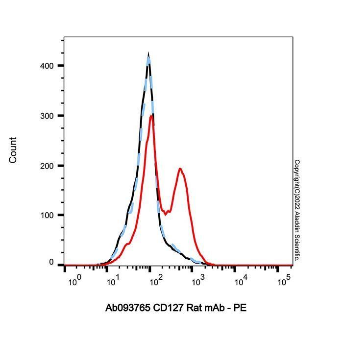 CD127 Rat mAb - by Aladdin Scientific