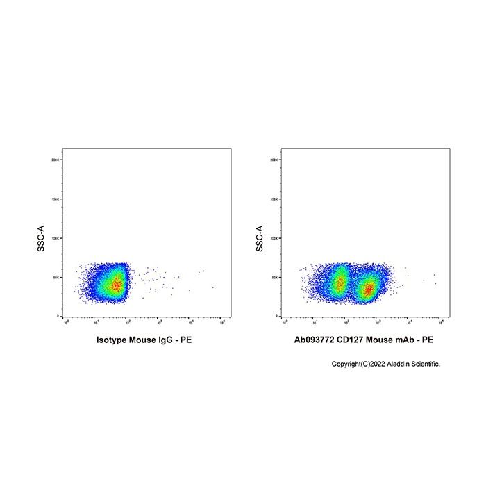 CD127 Mouse mAb -    by Aladdin Scientific