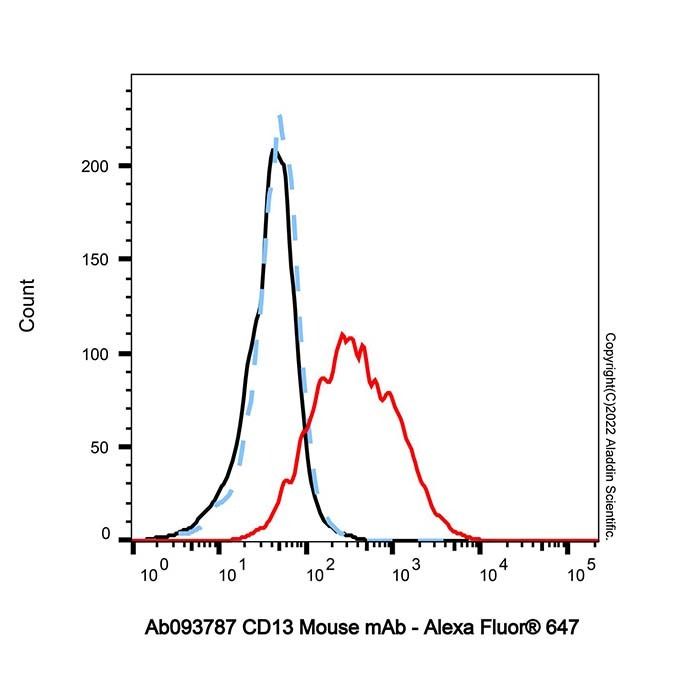 CD13 Mouse mAb -    by Aladdin Scientific