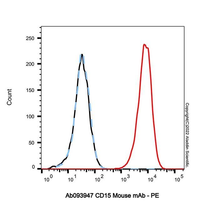 CD15 Mouse mAb - by Aladdin Scientific