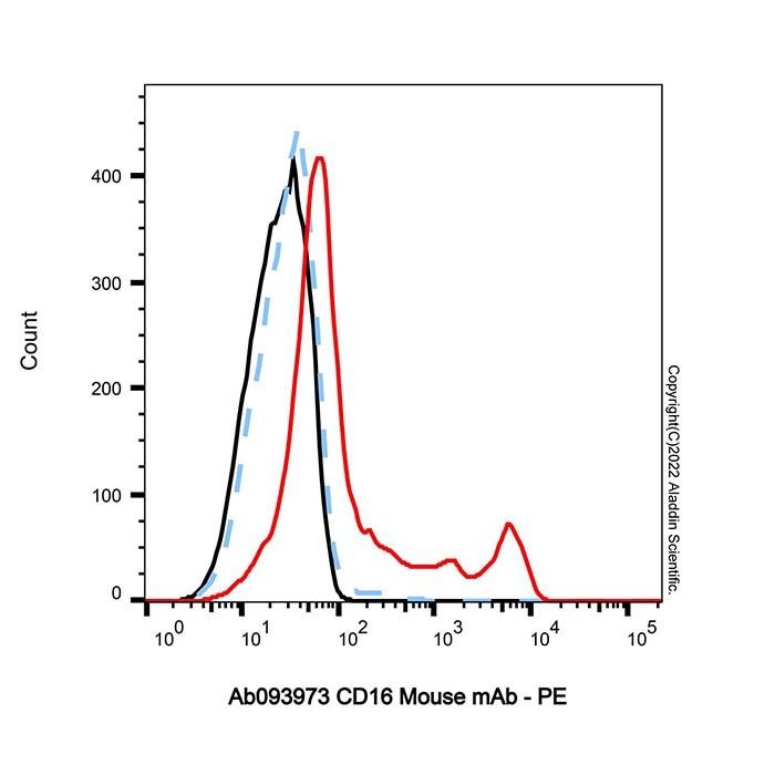 CD16 Mouse mAb - by Aladdin Scientific