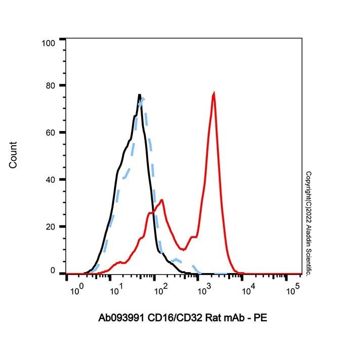 CD16/CD32 Rat mAb -    by Aladdin Scientific