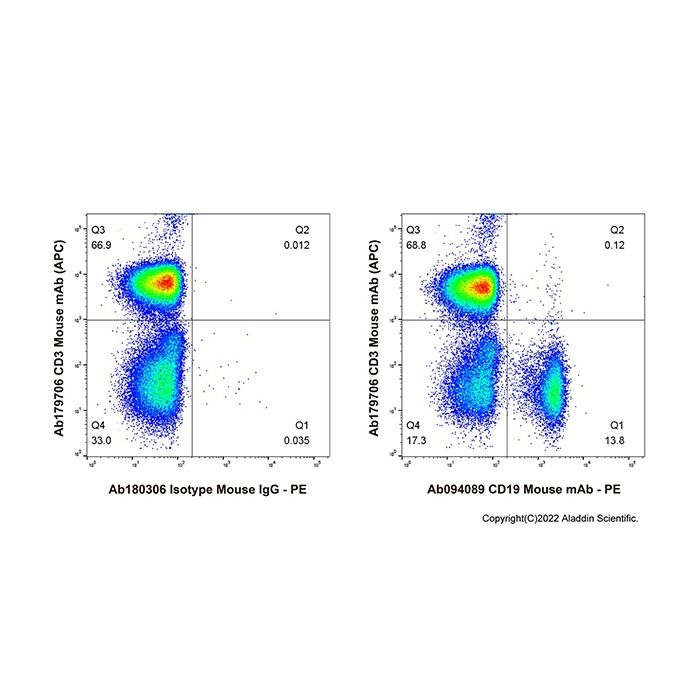 CD19 Mouse mAb - by Aladdin Scientific