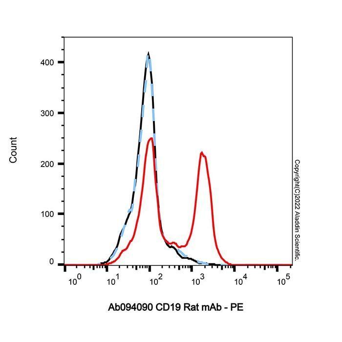 CD19 Rat mAb - by Aladdin Scientific